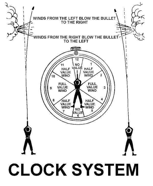 How To Read Wind Charts